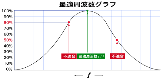 PFCコントローラ最適周波数グラフ
